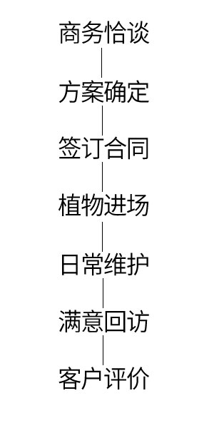 流程